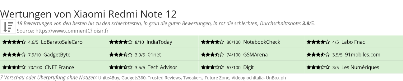 Ratings Xiaomi Redmi Note 12
