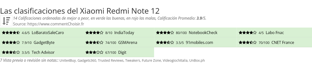 Ratings Xiaomi Redmi Note 12