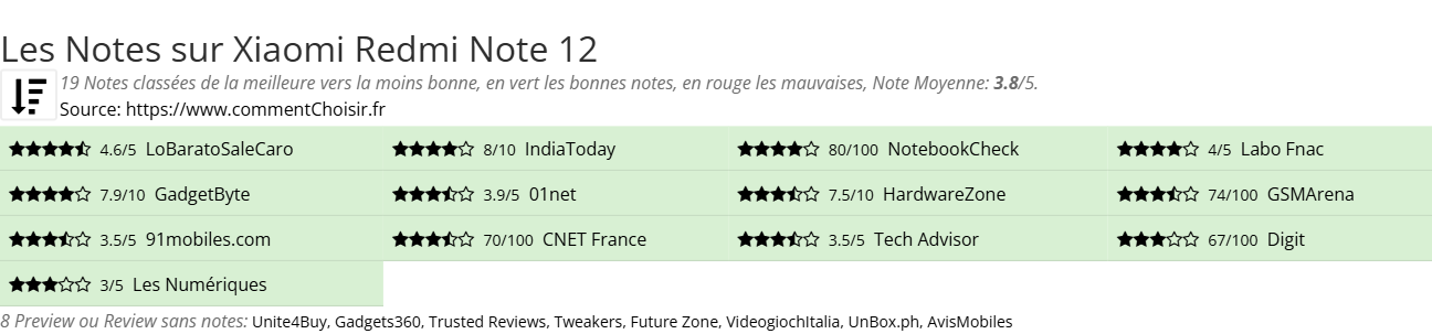 Ratings Xiaomi Redmi Note 12