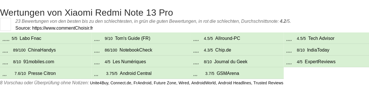 Ratings Xiaomi Redmi Note 13 Pro