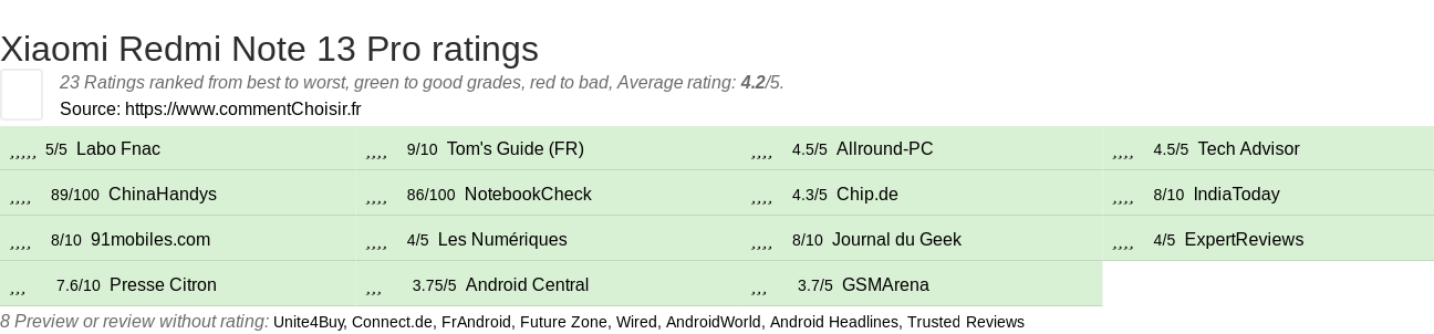 Ratings Xiaomi Redmi Note 13 Pro