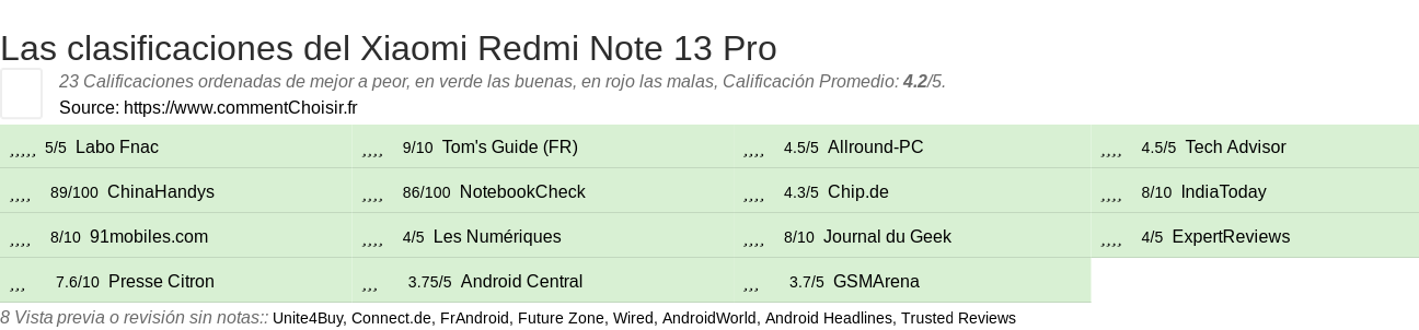 Ratings Xiaomi Redmi Note 13 Pro