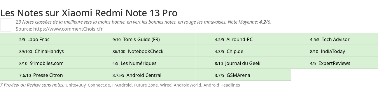 Ratings Xiaomi Redmi Note 13 Pro