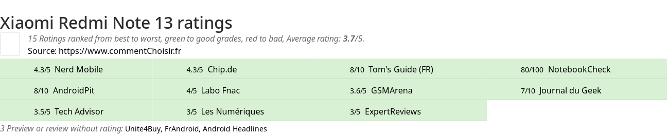 Ratings Xiaomi Redmi Note 13