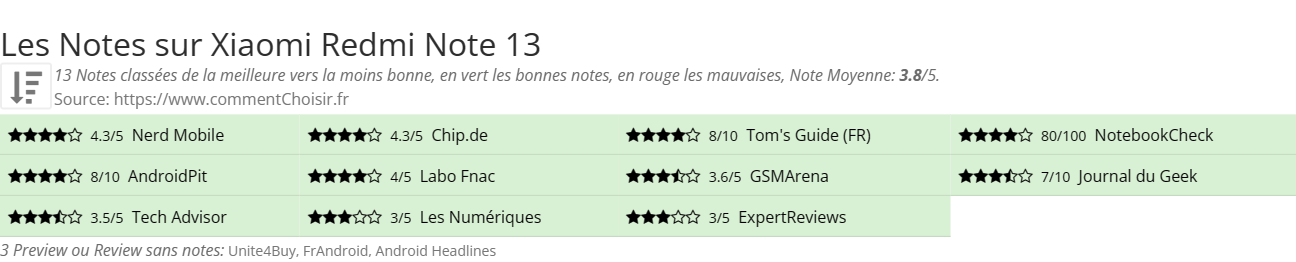 Ratings Xiaomi Redmi Note 13