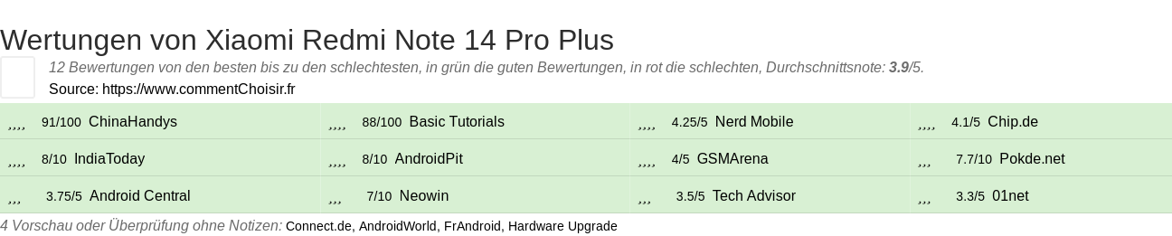 Ratings Xiaomi Redmi Note 14 Pro Plus