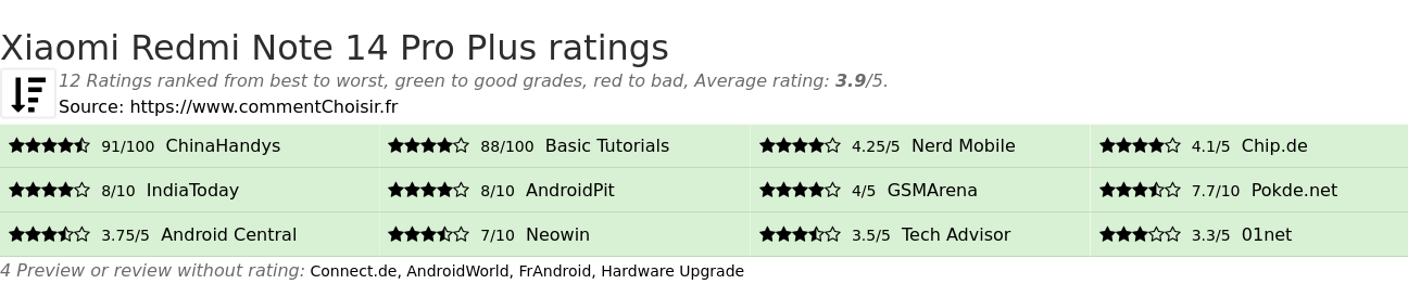 Ratings Xiaomi Redmi Note 14 Pro Plus