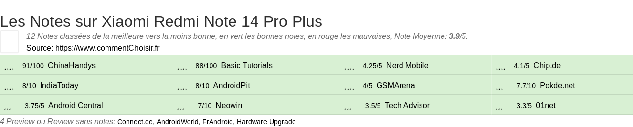 Ratings Xiaomi Redmi Note 14 Pro Plus