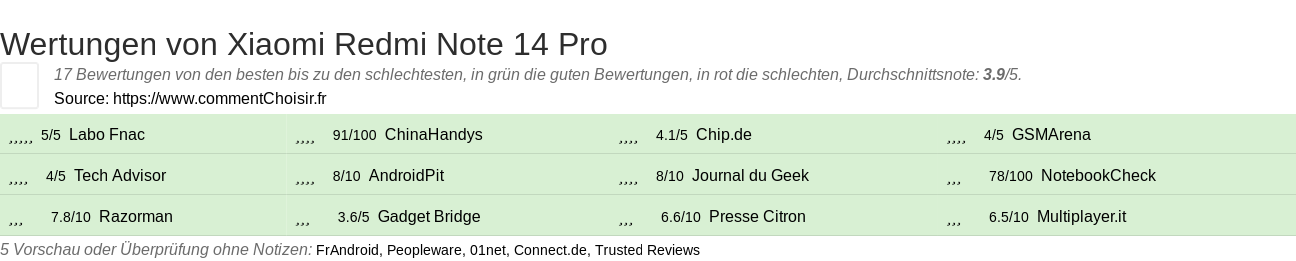 Ratings Xiaomi Redmi Note 14 Pro