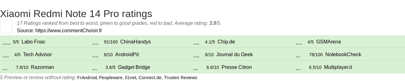 Ratings Xiaomi Redmi Note 14 Pro