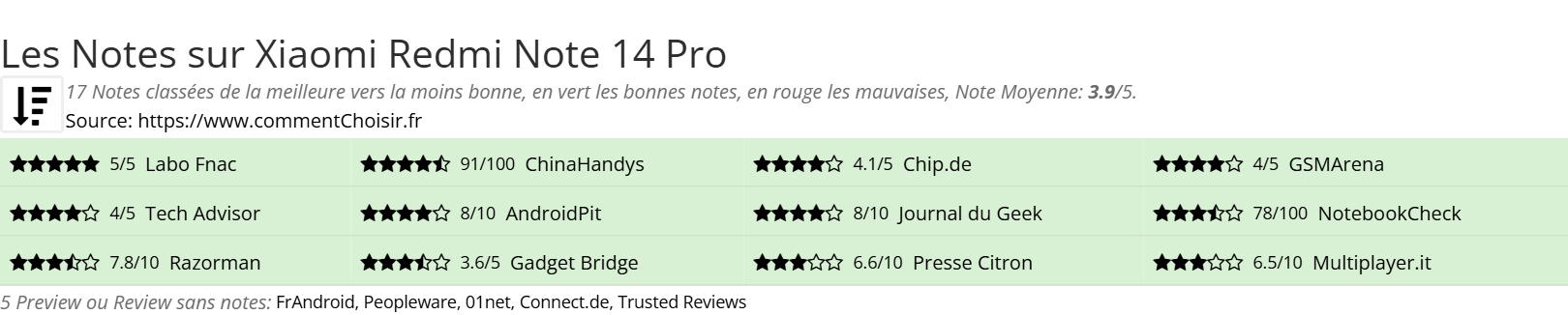 Ratings Xiaomi Redmi Note 14 Pro