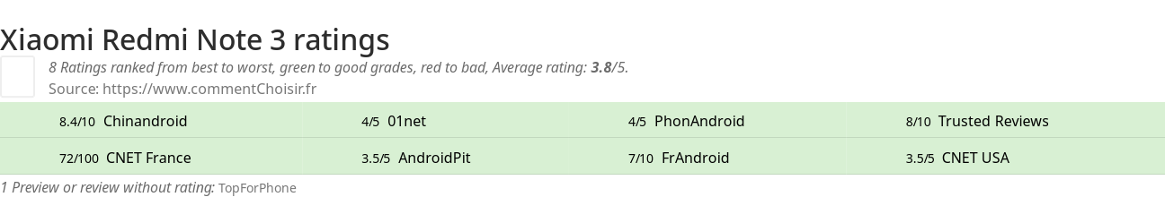Ratings Xiaomi Redmi Note 3