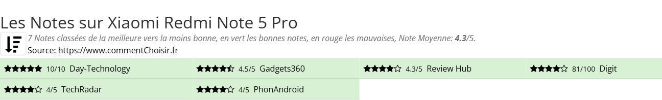 Ratings Xiaomi Redmi Note 5 Pro