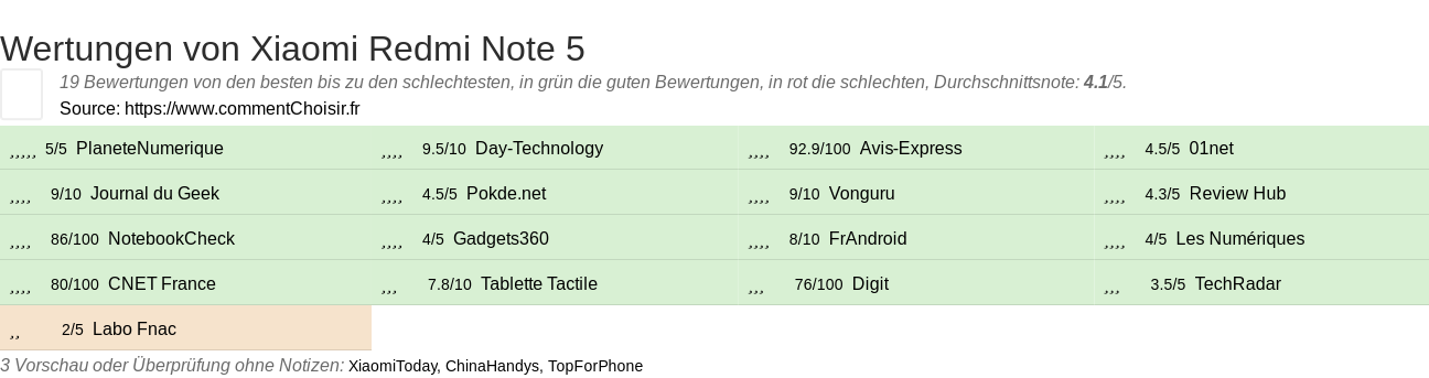 Ratings Xiaomi Redmi Note 5