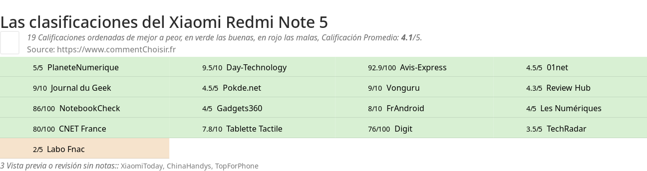 Ratings Xiaomi Redmi Note 5