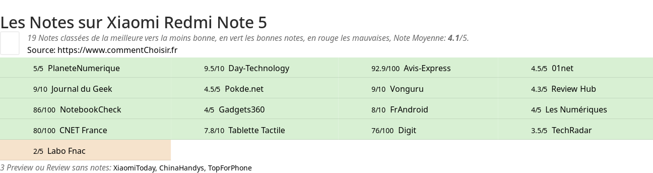 Ratings Xiaomi Redmi Note 5