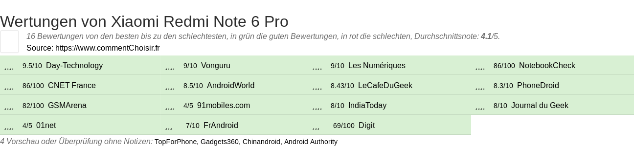 Ratings Xiaomi Redmi Note 6 Pro