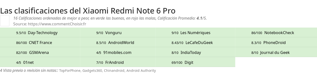 Ratings Xiaomi Redmi Note 6 Pro