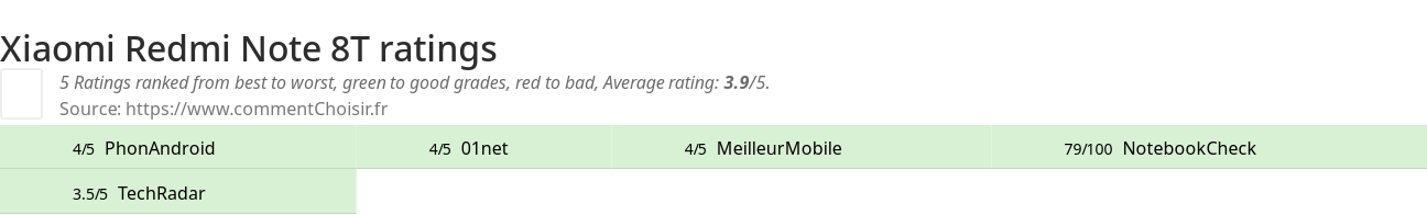 Ratings Xiaomi Redmi Note 8T