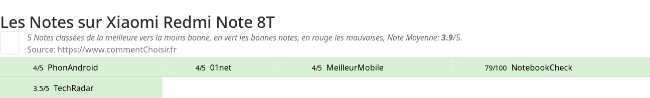 Ratings Xiaomi Redmi Note 8T