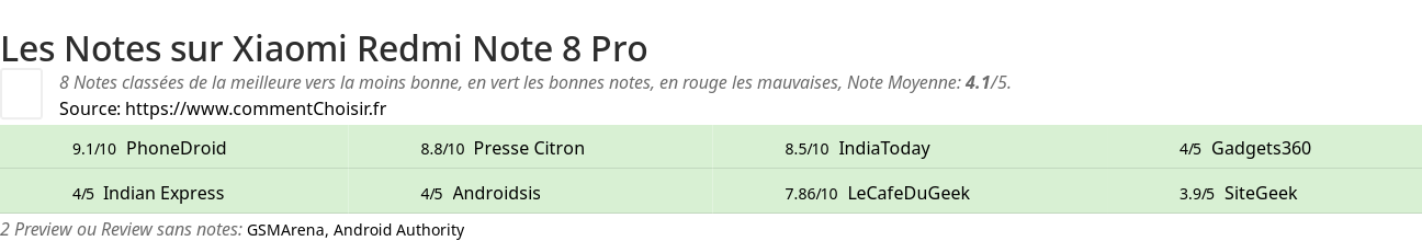 Ratings Xiaomi Redmi Note 8 Pro
