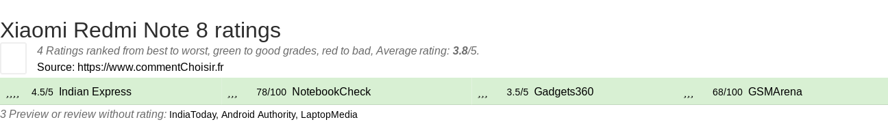 Ratings Xiaomi Redmi Note 8