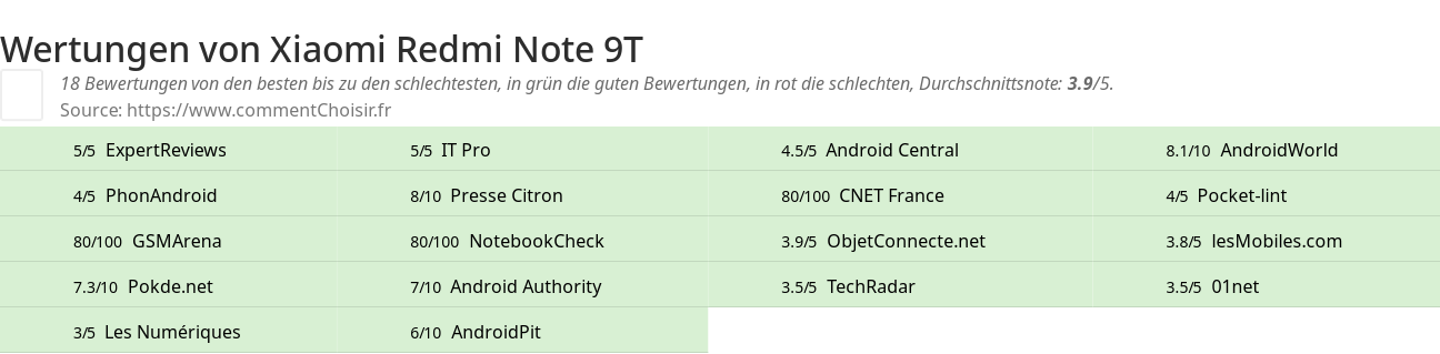 Ratings Xiaomi Redmi Note 9T