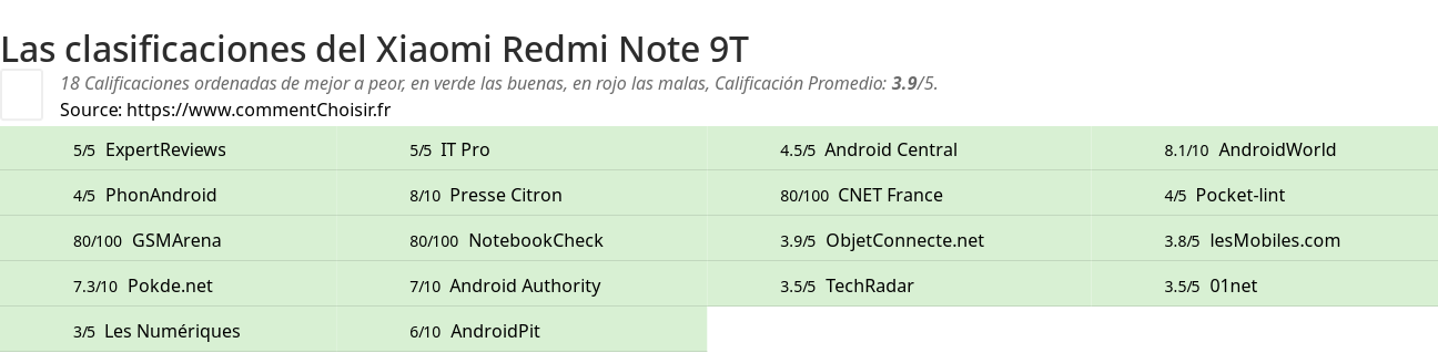 Ratings Xiaomi Redmi Note 9T