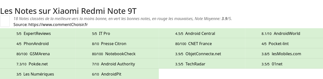 Ratings Xiaomi Redmi Note 9T