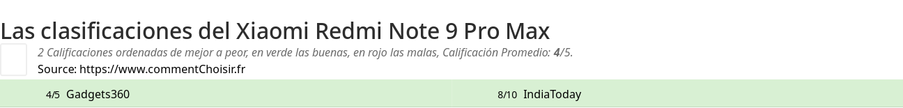 Ratings Xiaomi Redmi Note 9 Pro Max