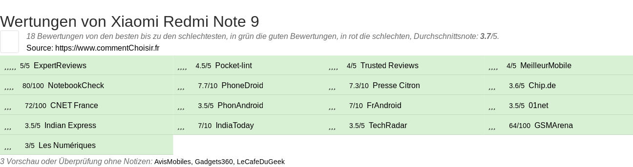 Ratings Xiaomi Redmi Note 9