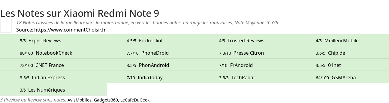 Ratings Xiaomi Redmi Note 9