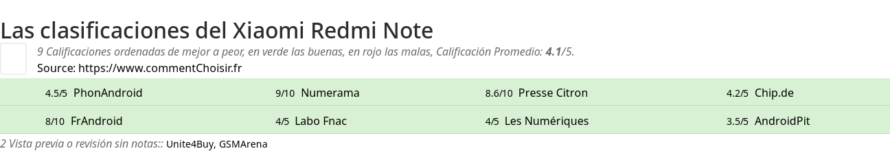 Ratings Xiaomi Redmi Note