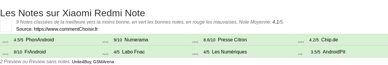 Ratings Xiaomi Redmi Note