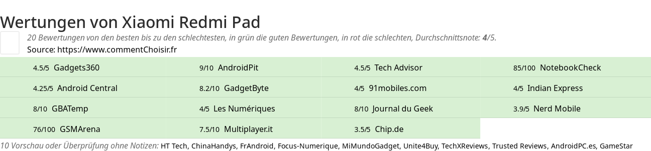 Ratings Xiaomi Redmi Pad