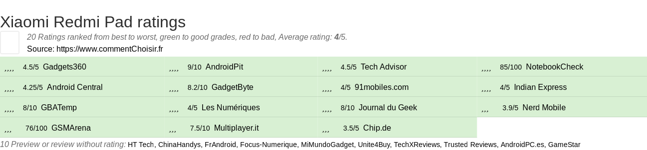 Ratings Xiaomi Redmi Pad