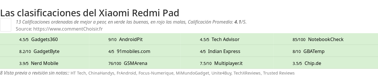 Ratings Xiaomi Redmi Pad