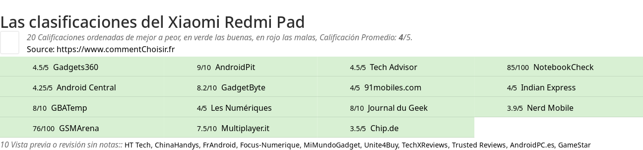 Ratings Xiaomi Redmi Pad