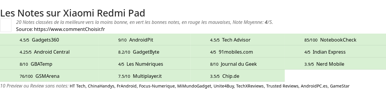 Ratings Xiaomi Redmi Pad