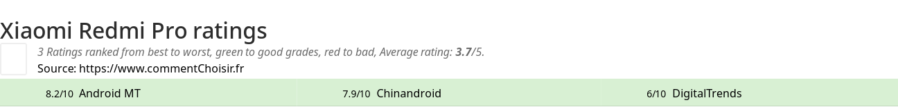 Ratings Xiaomi Redmi Pro