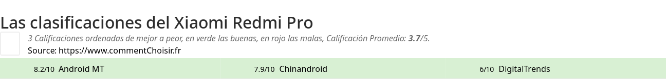 Ratings Xiaomi Redmi Pro