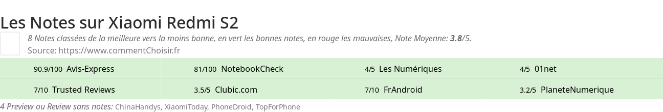 Ratings Xiaomi Redmi S2