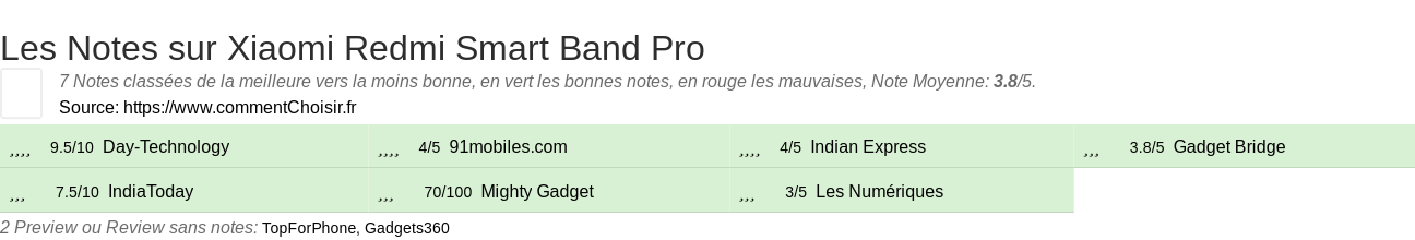 Ratings Xiaomi Redmi Smart Band Pro