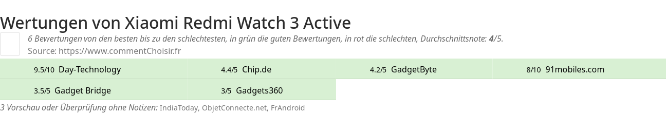 Ratings Xiaomi Redmi Watch 3 Active