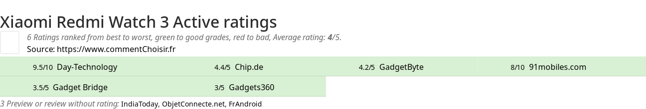 Ratings Xiaomi Redmi Watch 3 Active