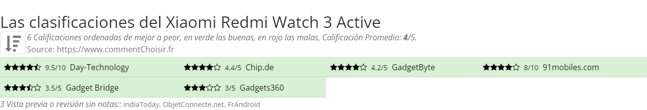 Ratings Xiaomi Redmi Watch 3 Active