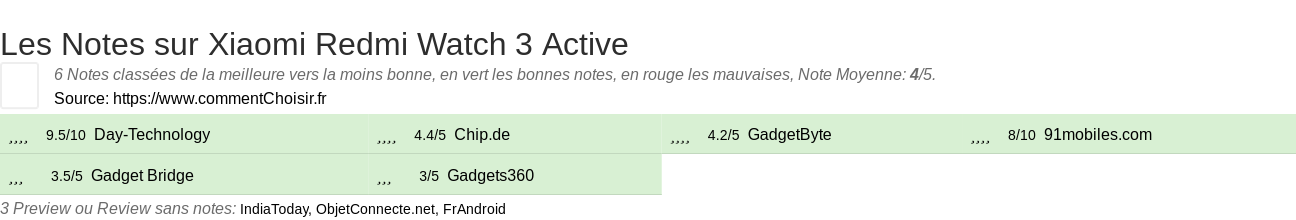 Ratings Xiaomi Redmi Watch 3 Active