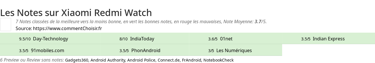 Ratings Xiaomi Redmi Watch