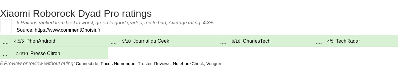 Ratings Xiaomi Roborock Dyad Pro