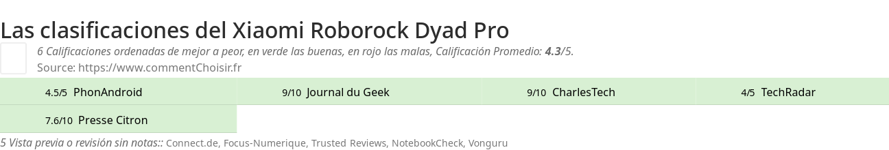 Ratings Xiaomi Roborock Dyad Pro